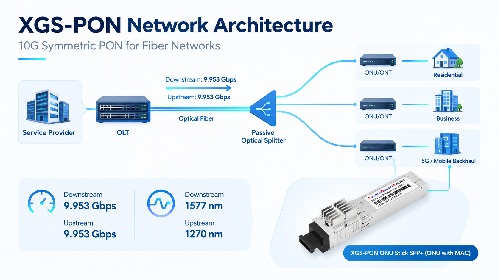 XGSPON ONU Stick SFP+ (ONU with Mac)