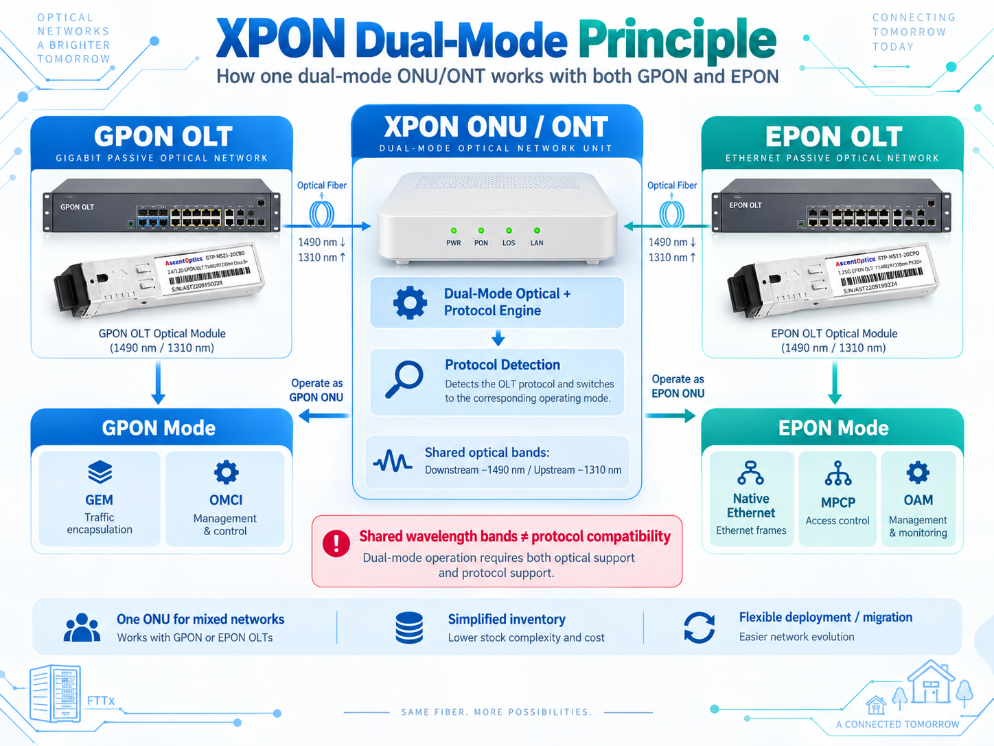 XPON Dual-Mode ONUs