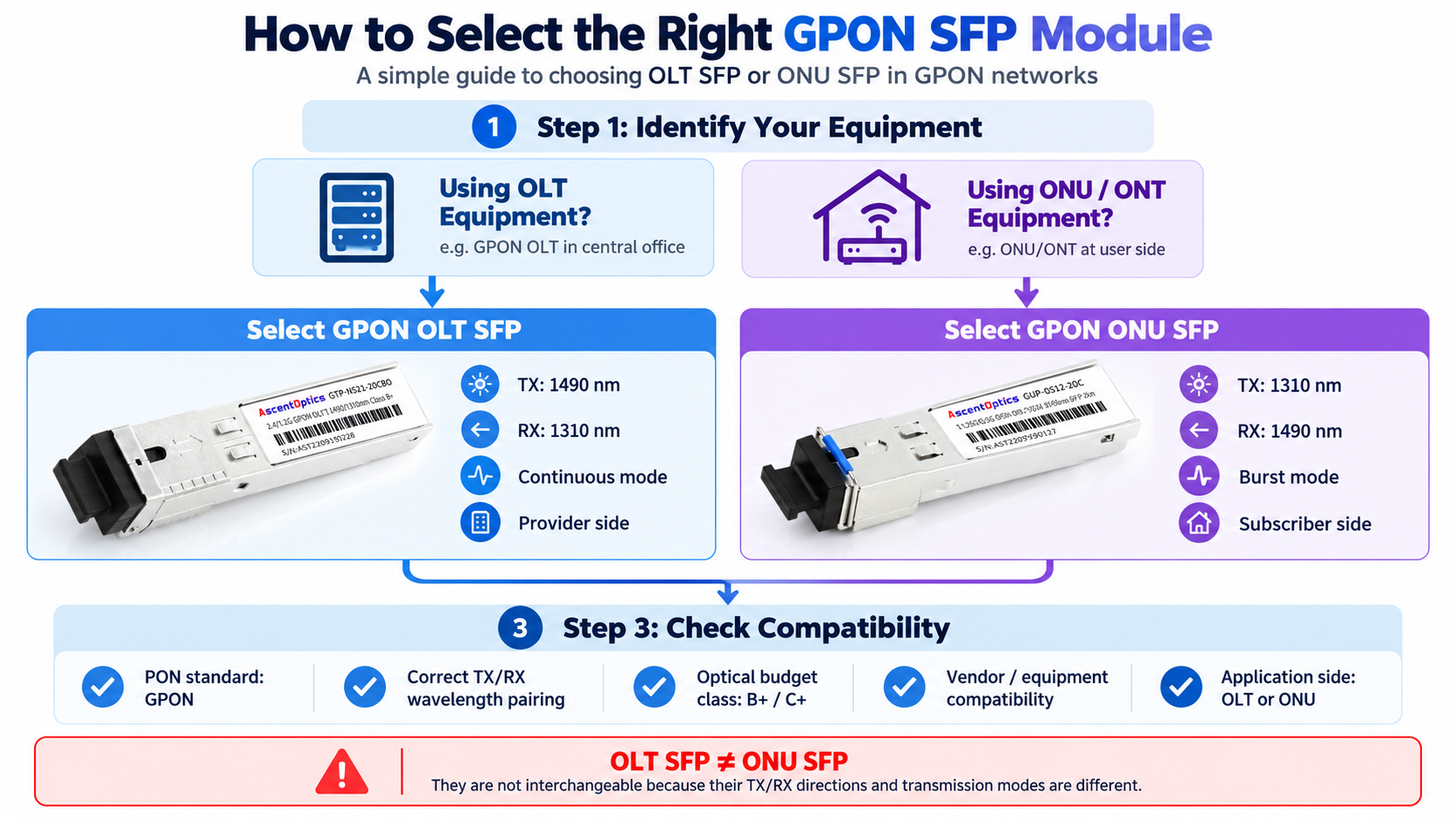 How to Select the Right GPON SFP Module
