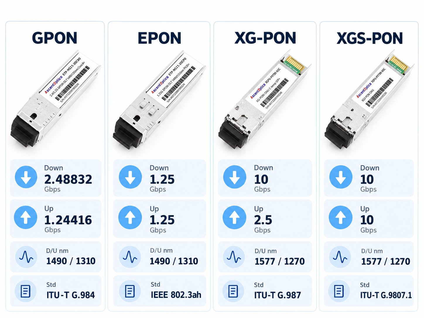 GPON vs. EPON vs. XG-PON vs. XGS-PON: Comparison