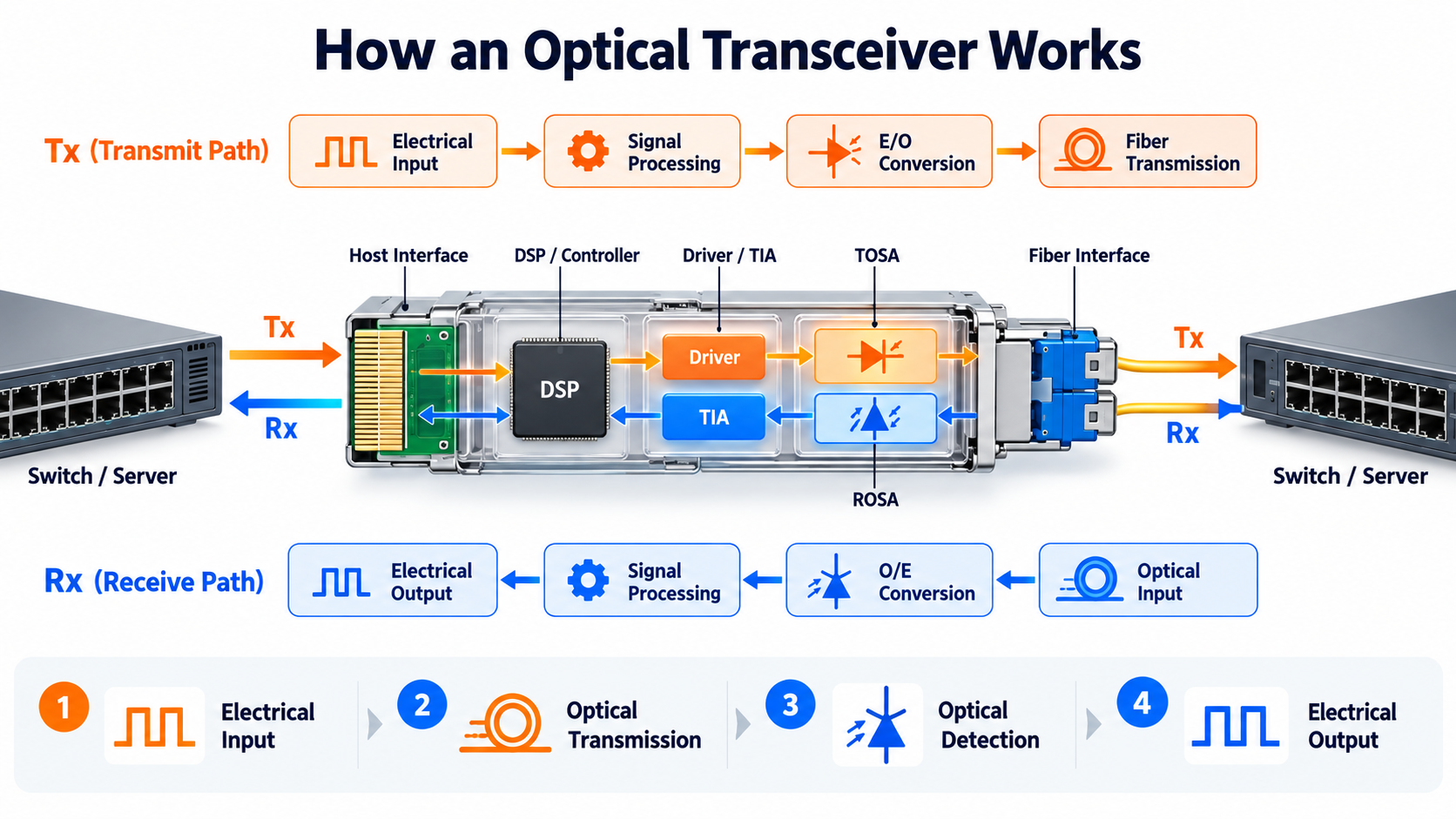 How an Optical Transceiver Works