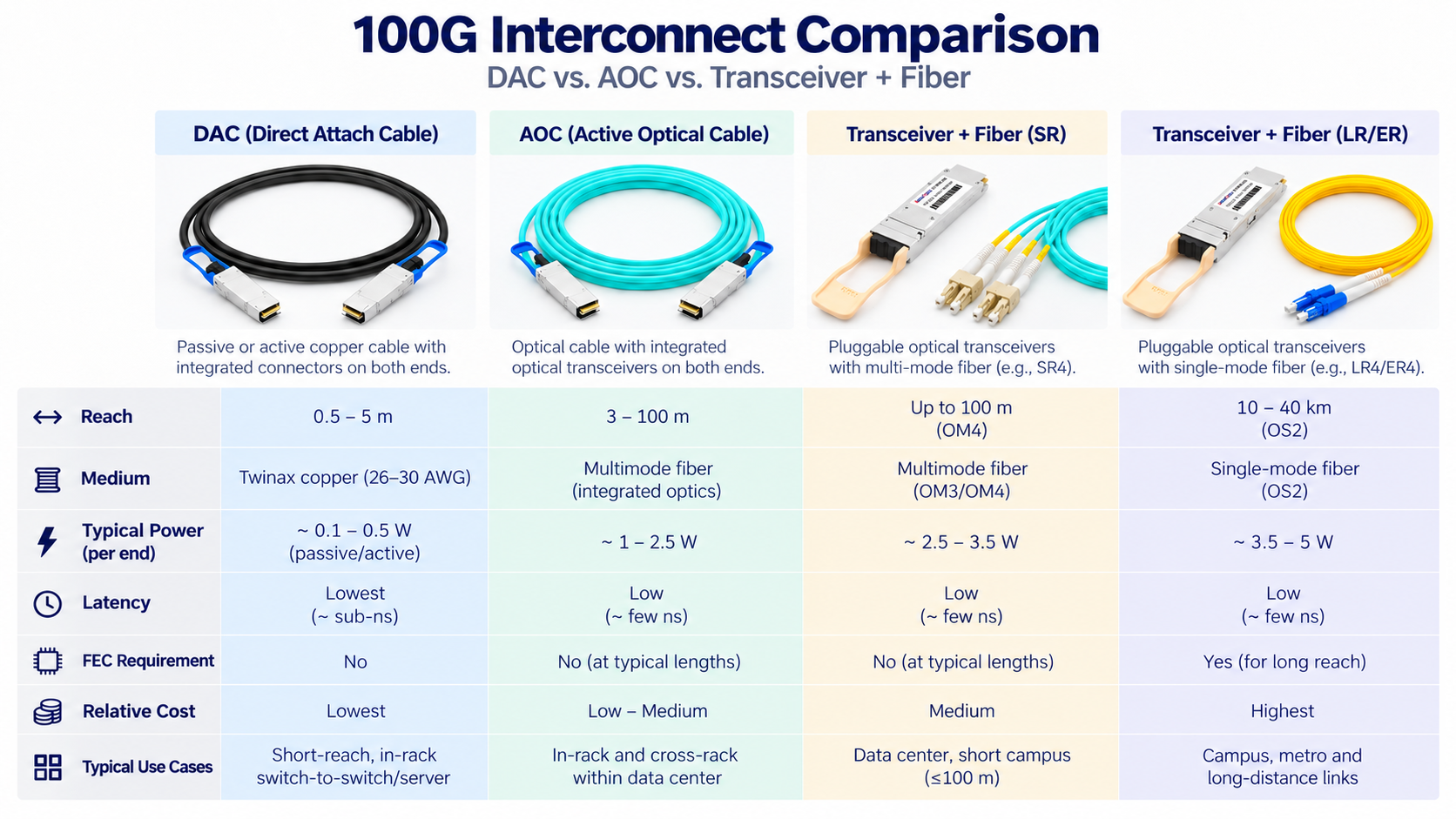 QSFP28 DAC vs AOC vs Transceivers