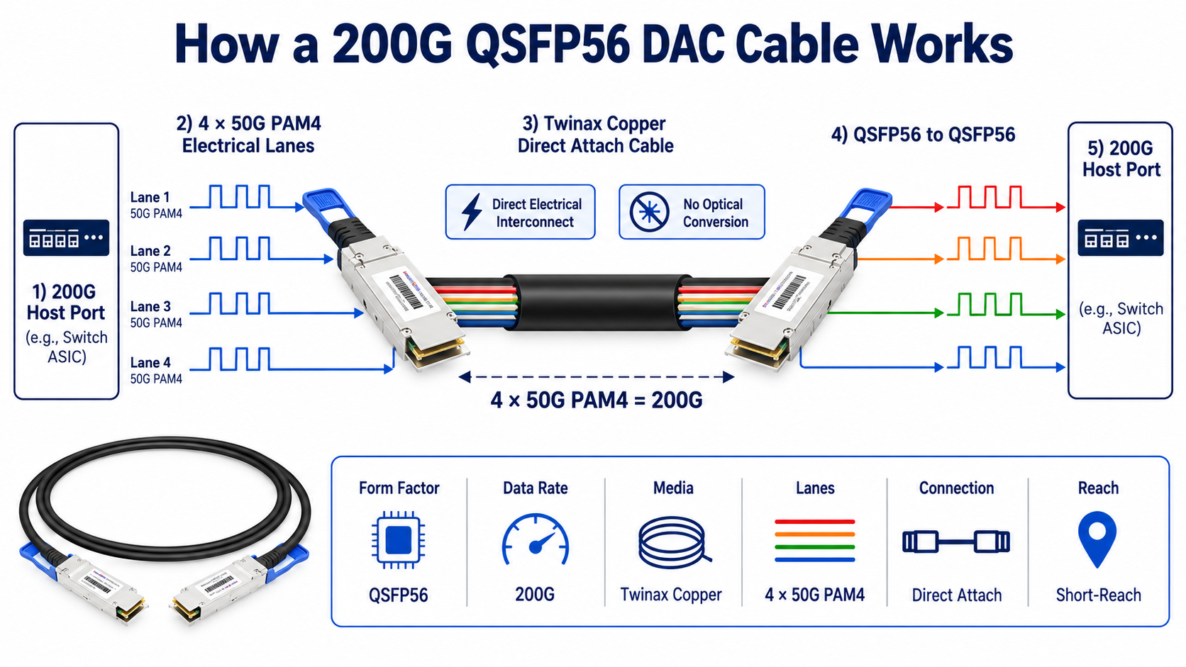 What Is a 200G QSFP56 DAC Cable?