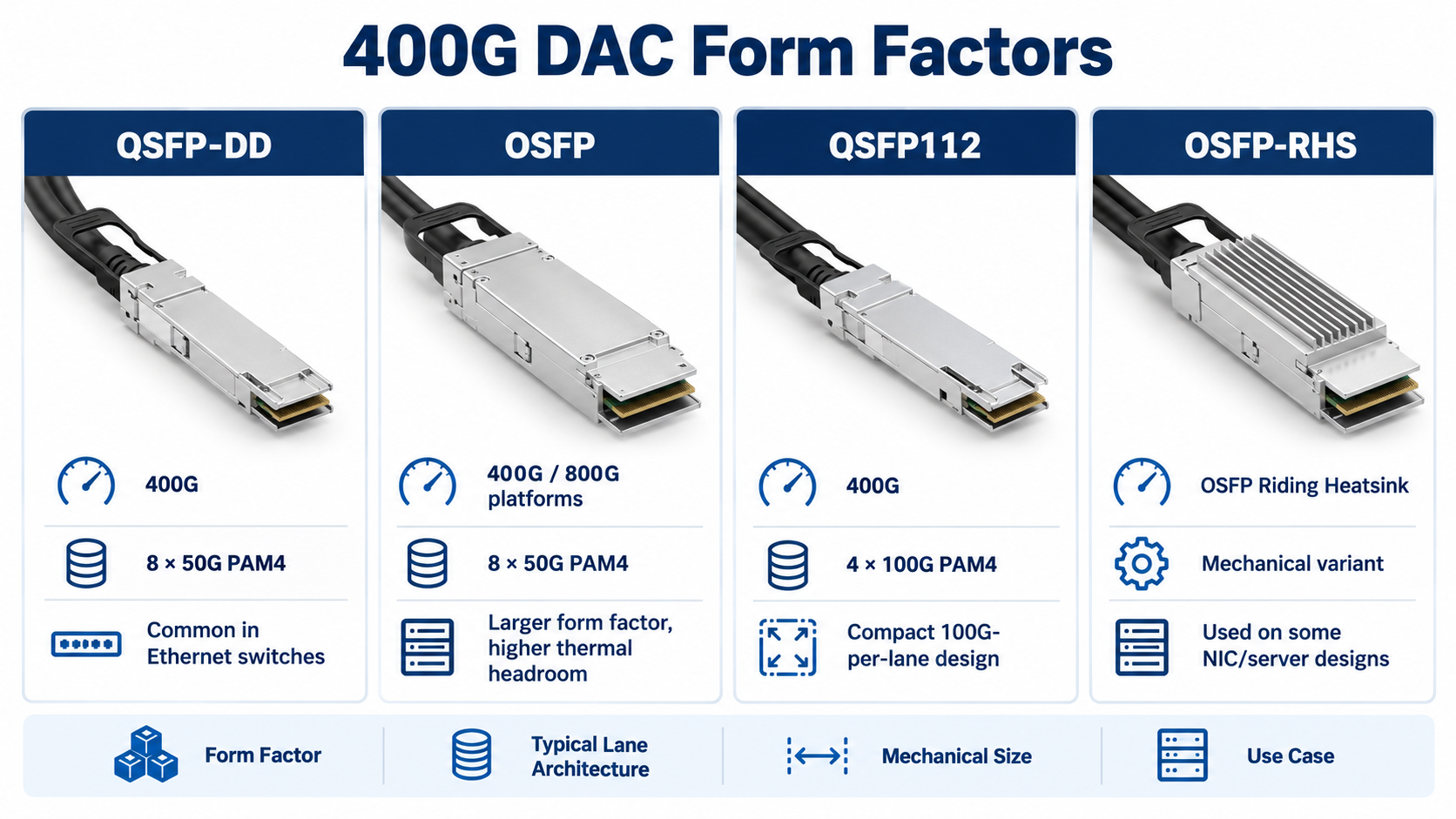 400G DAC Form Factors
