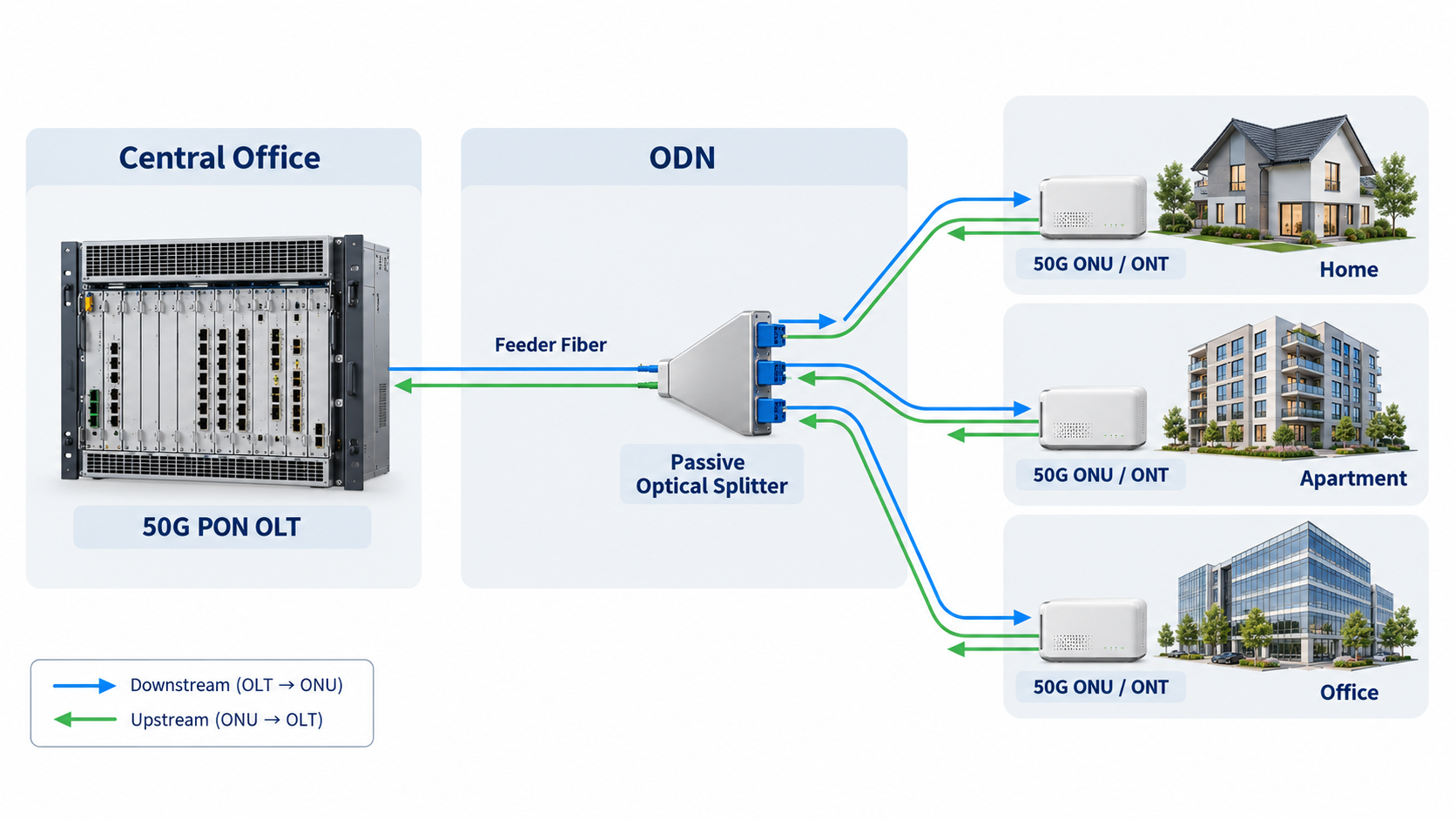 50G PON Network Architecture