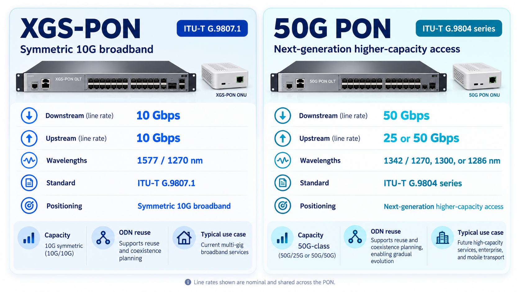 50G PON vs XGS-PON