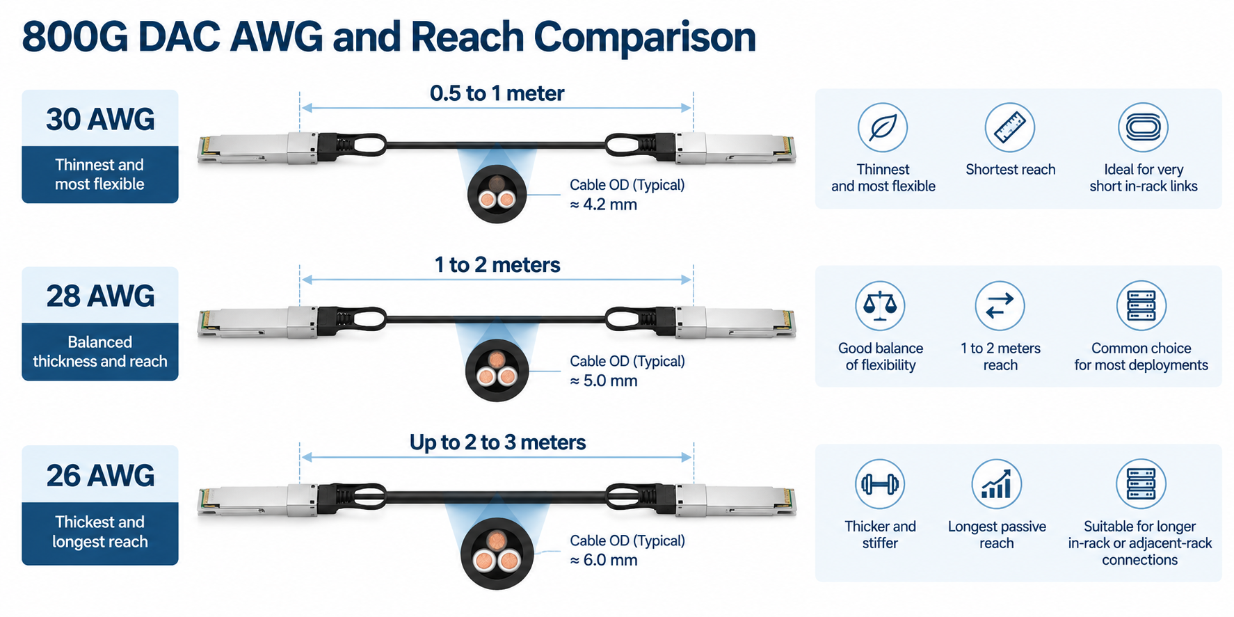 800G DAC AWG and Reach Comparison