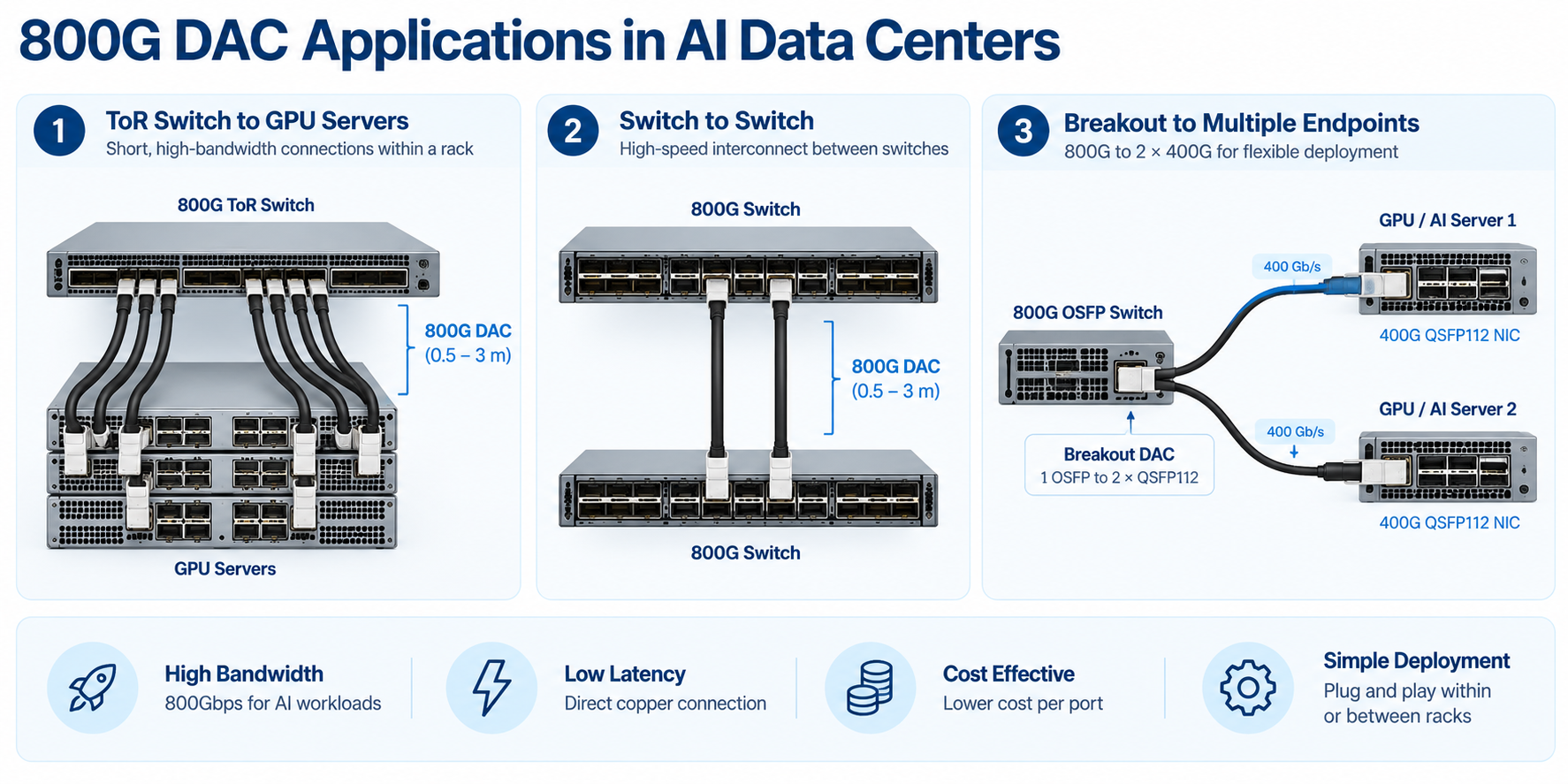 800G DAC Applications in AI Data Centers