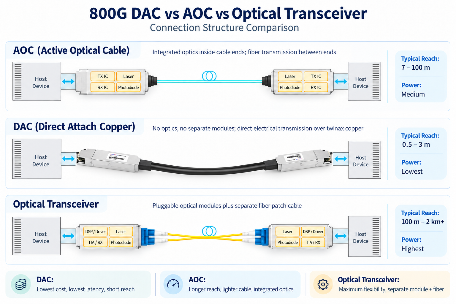 800G DAC vs AOC vs Optical Transceiver