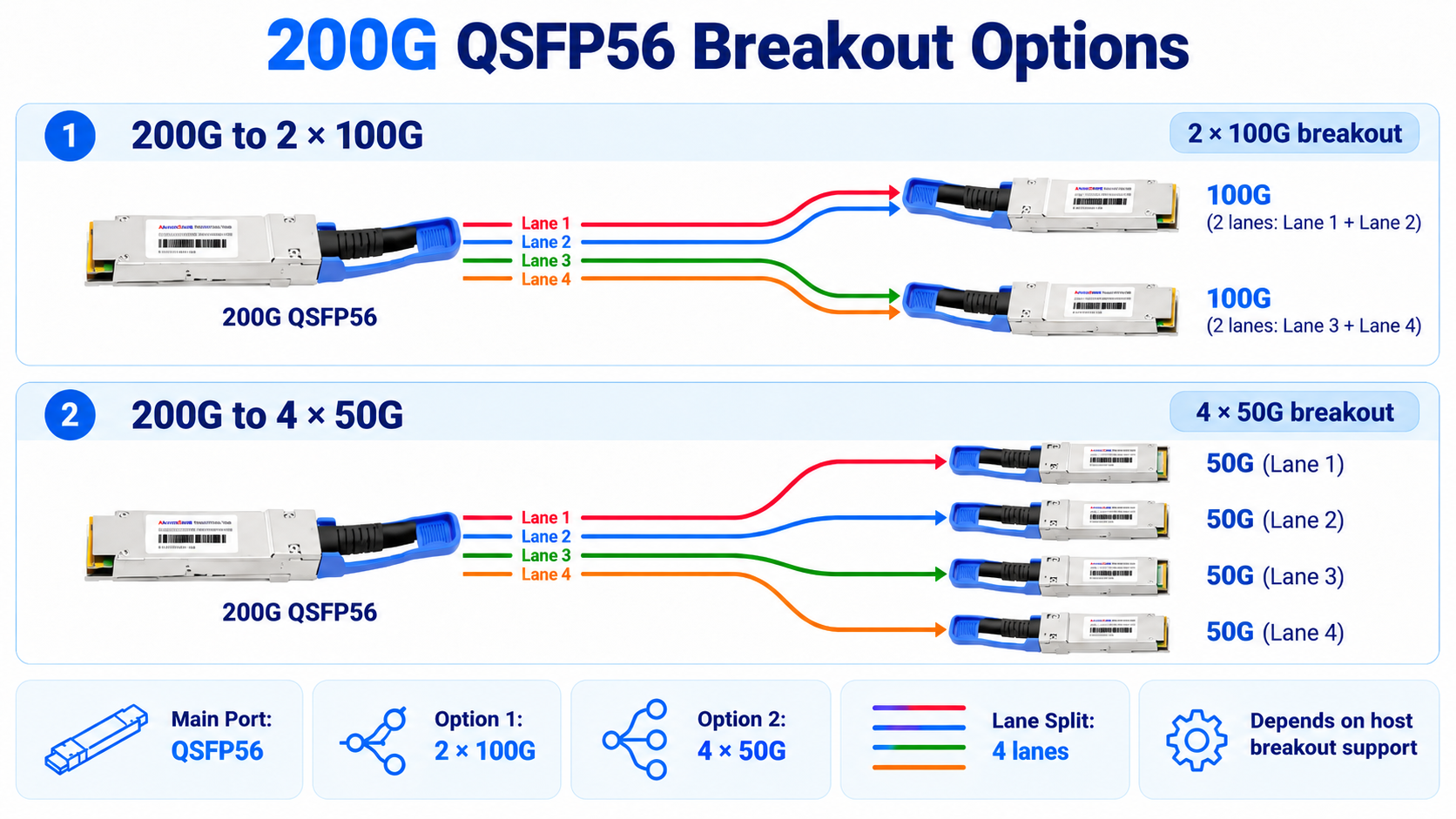 Breakout QSFP56 DAC Options