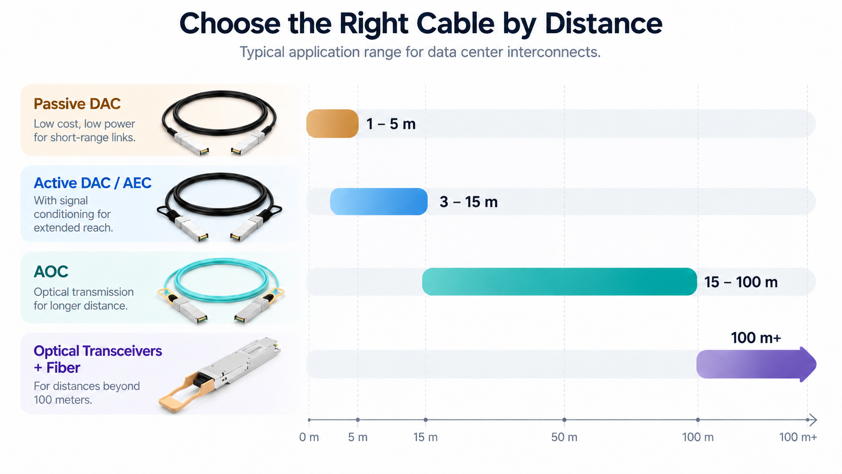 Choose the Right Cable by Distance