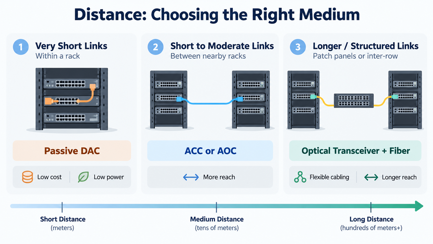 Distance: Choosing the Right Medium