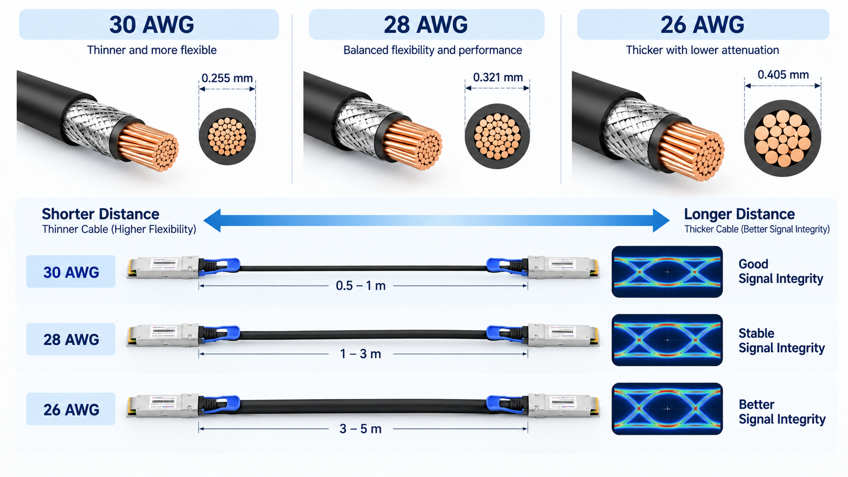 DAC Cable Length & AWG