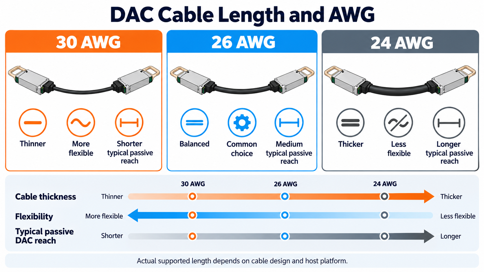 DAC Cable Length and AWG