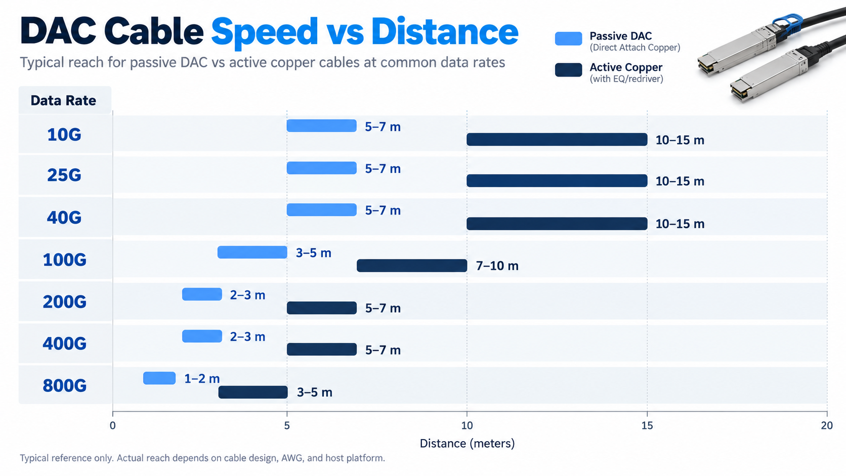 DAC Cable Speed vs Distance