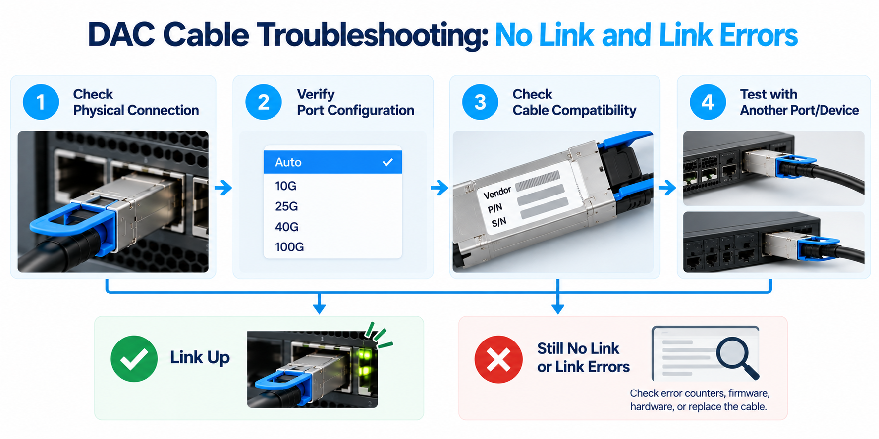 DAC Cable Troubleshooting No Link and Link Errors