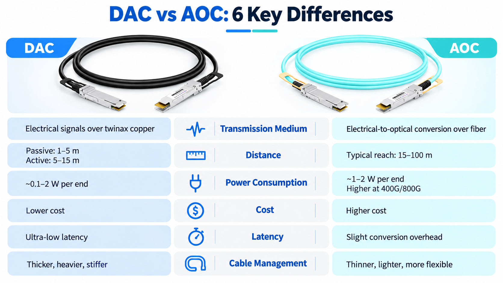 DAC vs AOC 6 Key Differences