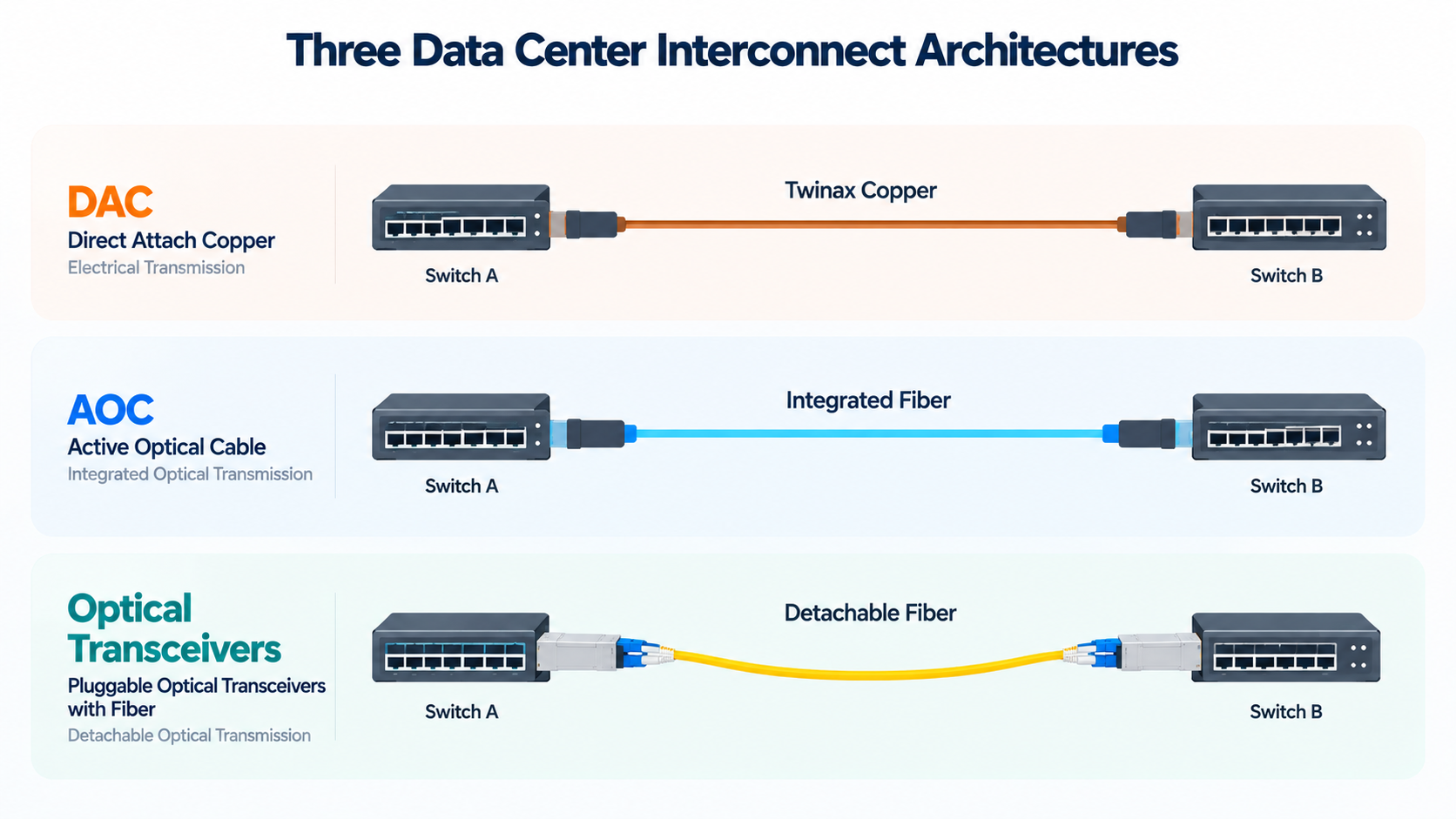 DAC vs. AOC vs. Optical Transceiver