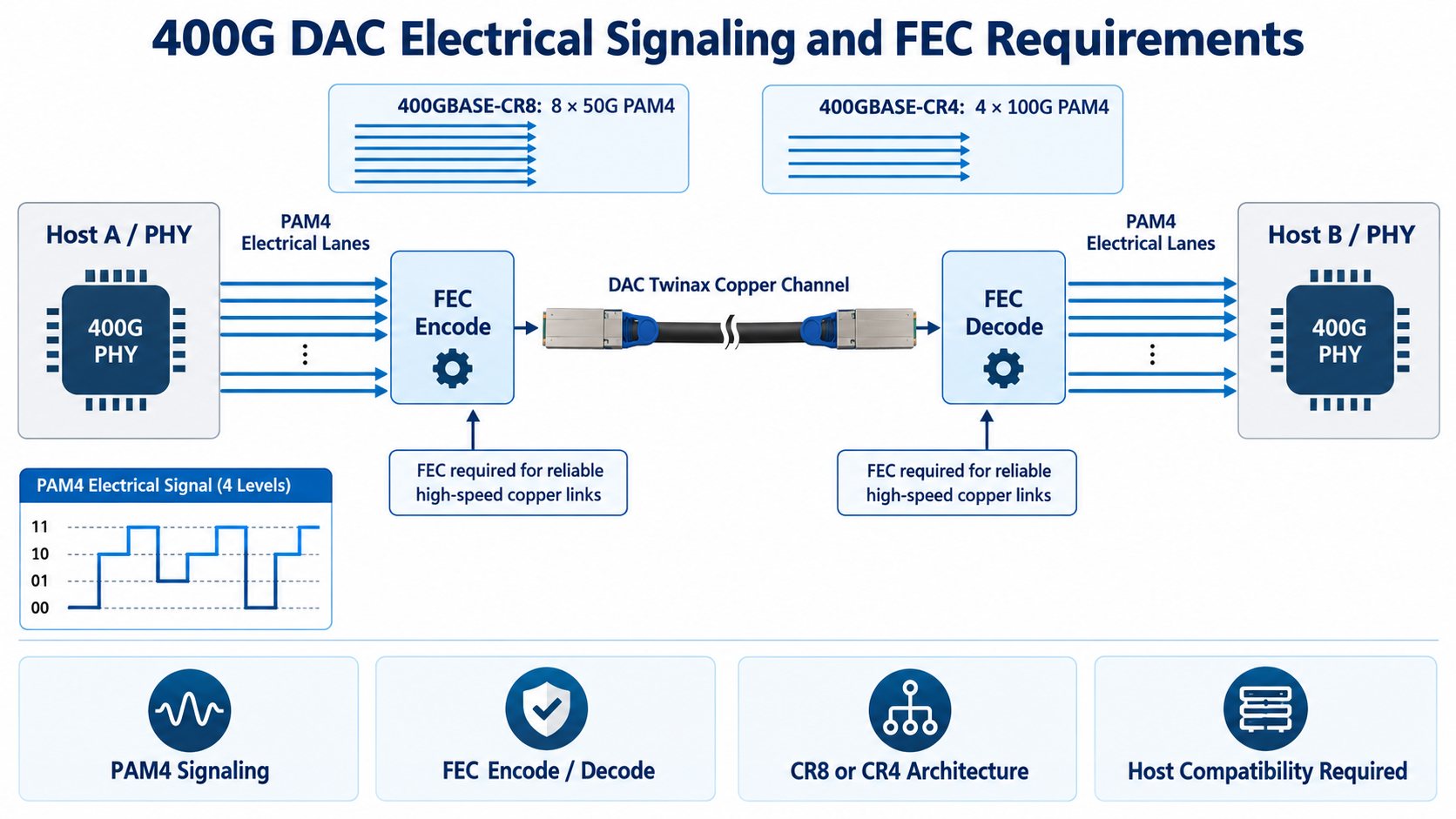 Electrical Signaling and FEC Requirements