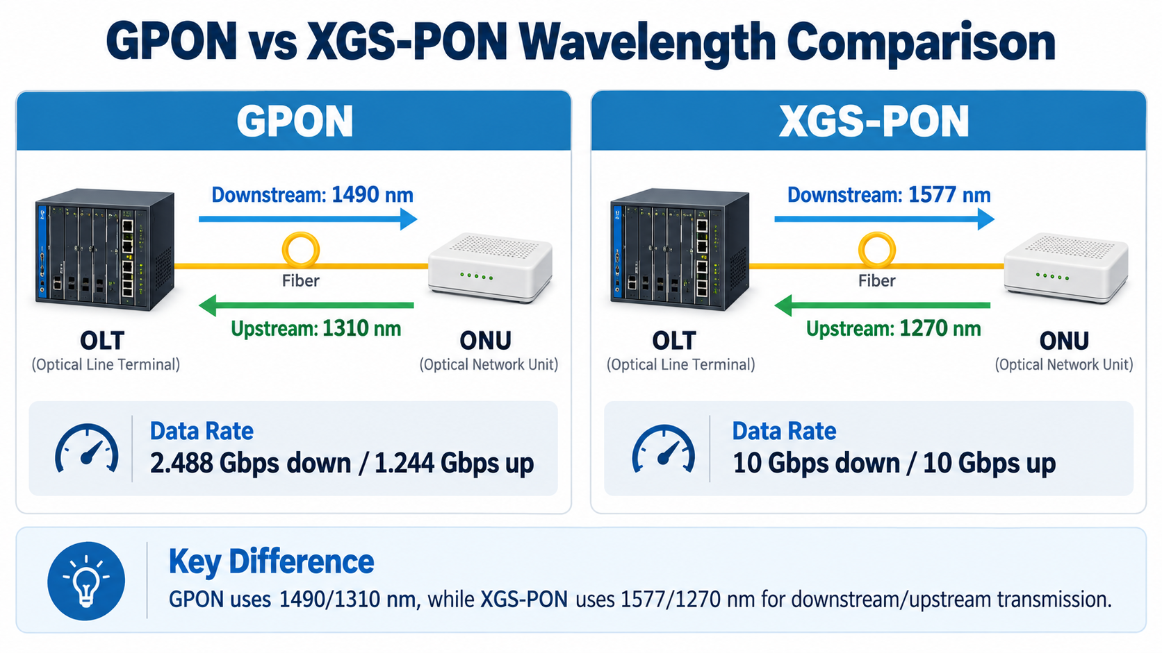 GPON vs XGS-PON Wavelength Comparison