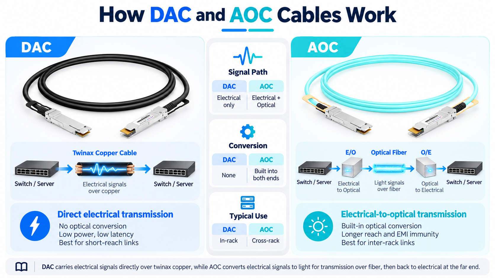 How DAC and AOC Cables Work