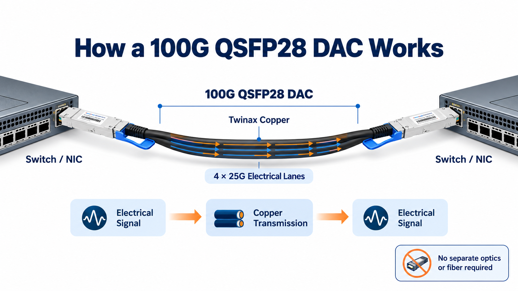 How a 100G QSFP28 DAC Works
