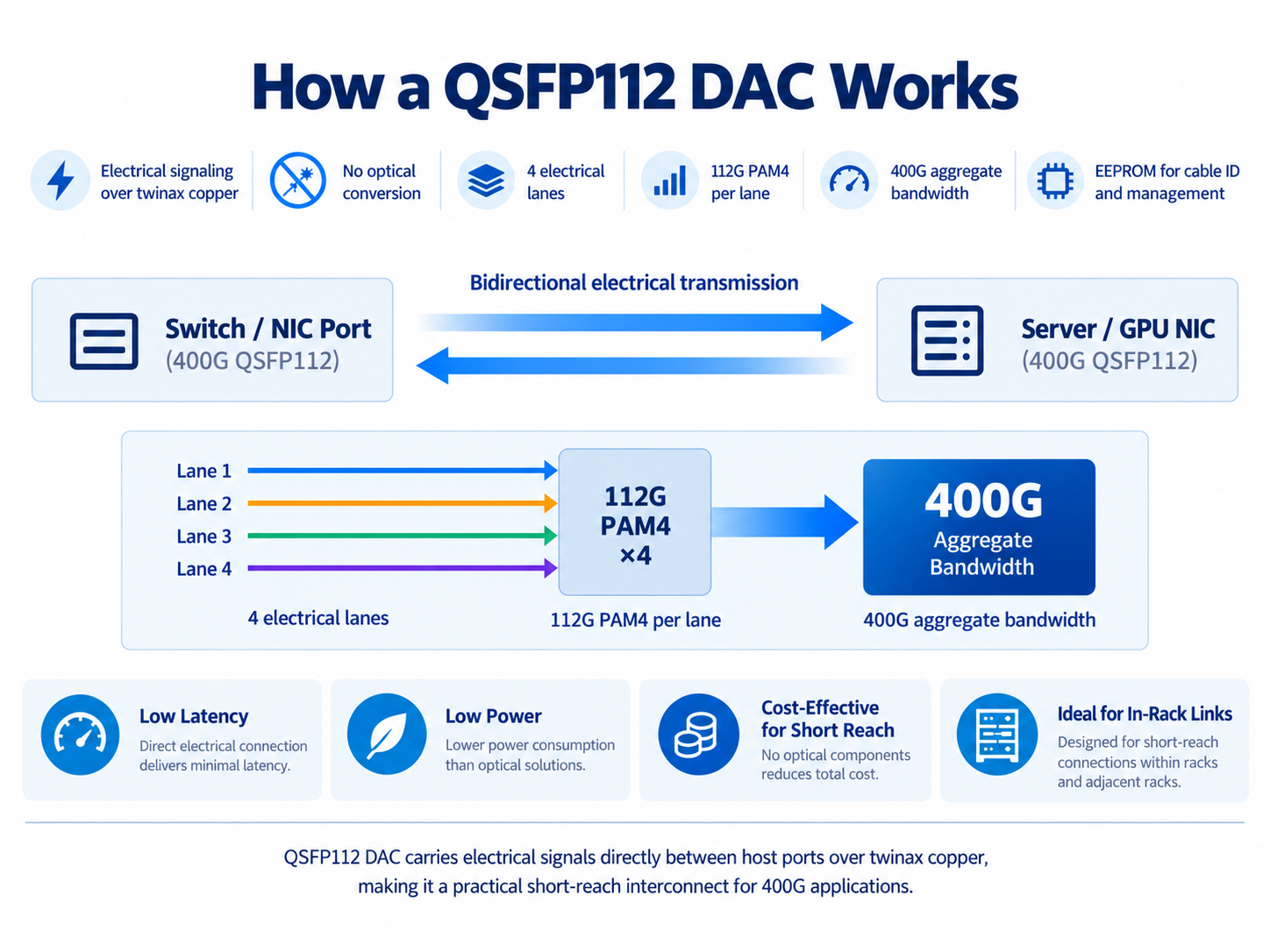 How a QSFP112 DAC Works