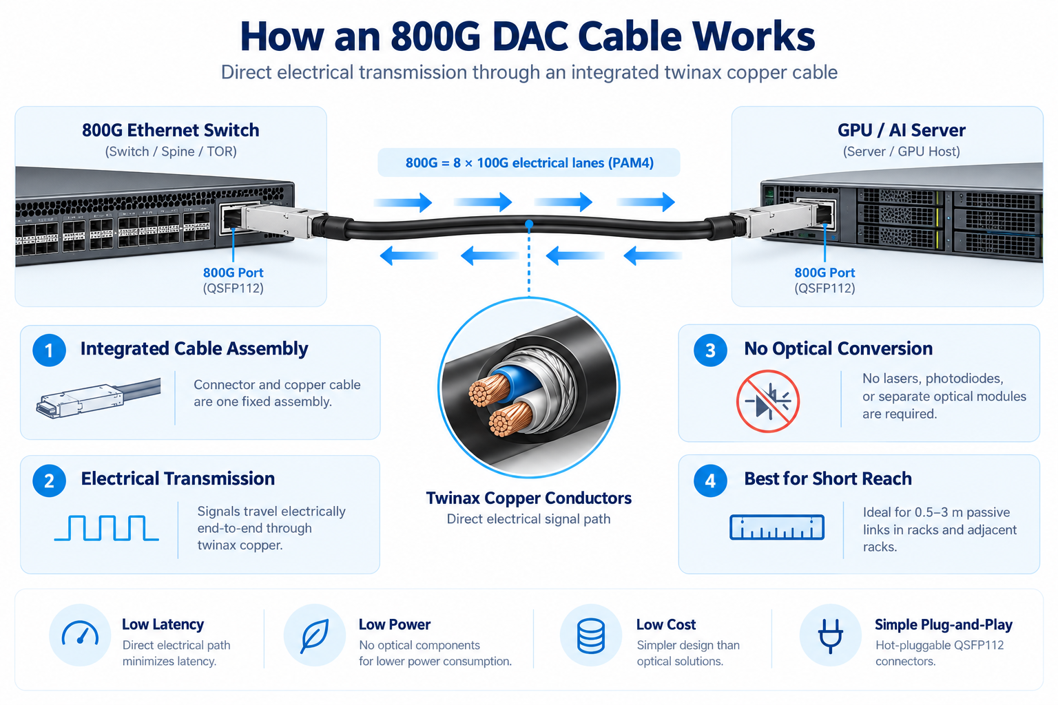 How an 800G DAC Cable Works