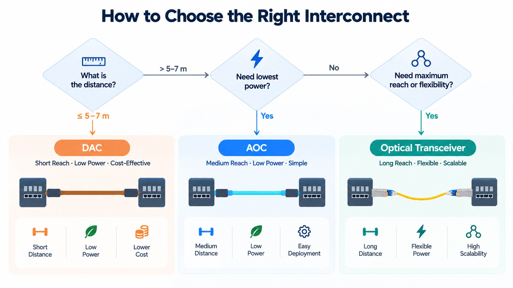 How to Choose the Right Interconnect