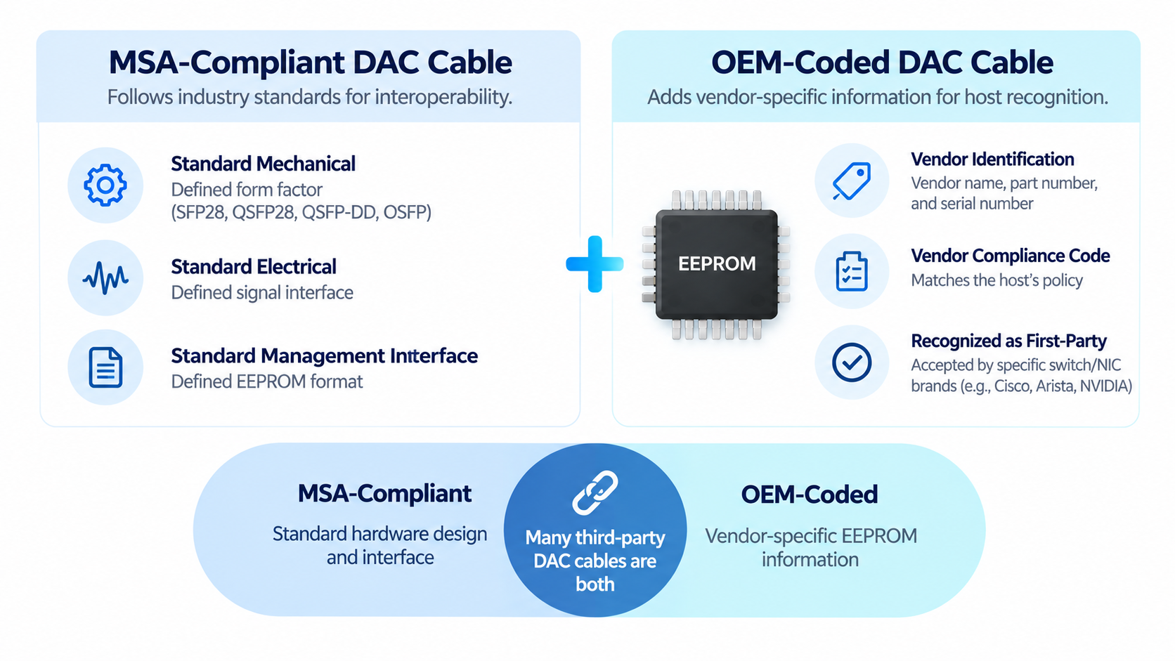 MSA-Compliant vs. OEM-Coded