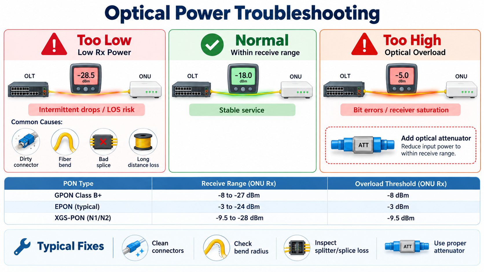 Optical Power Troubleshooting