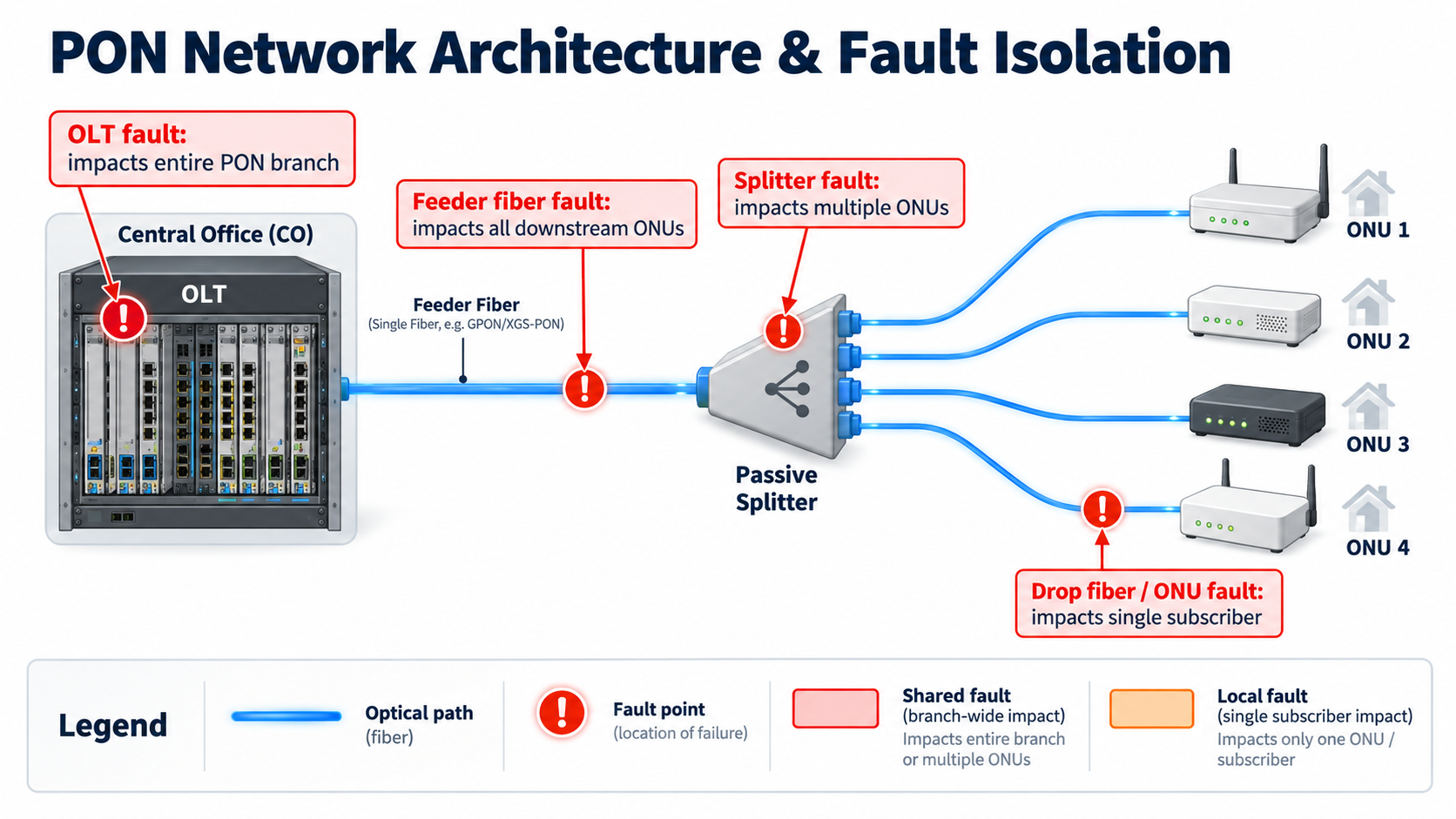 PON Network Architecture & Fault Isolation