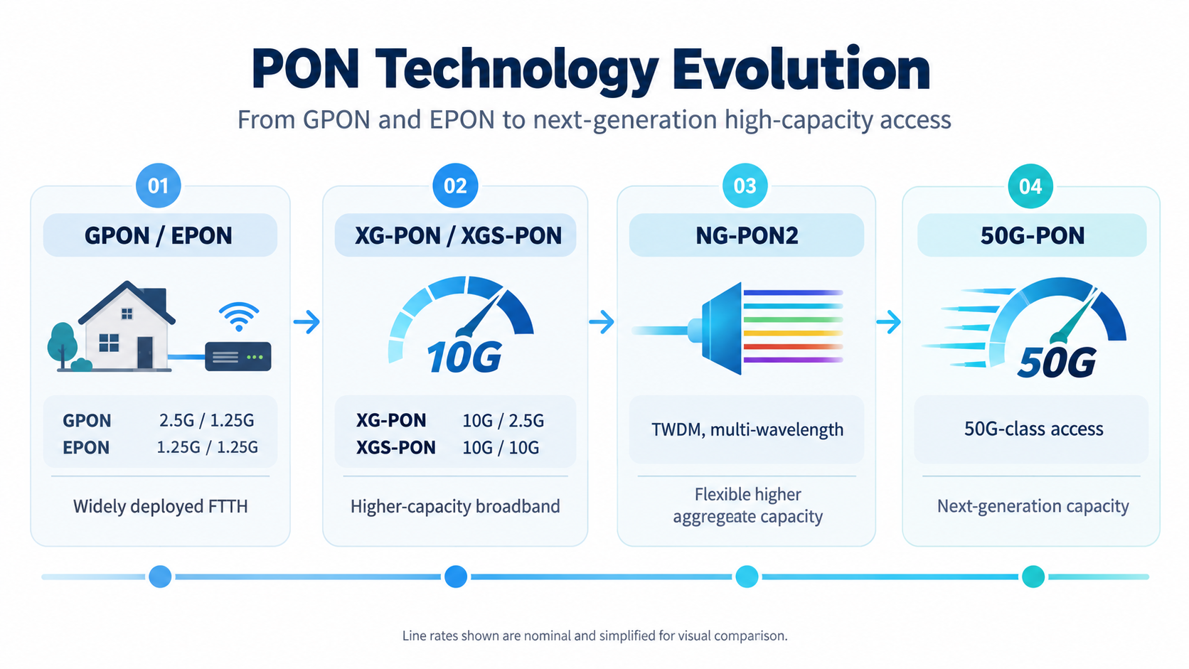 PON Technology Evolution