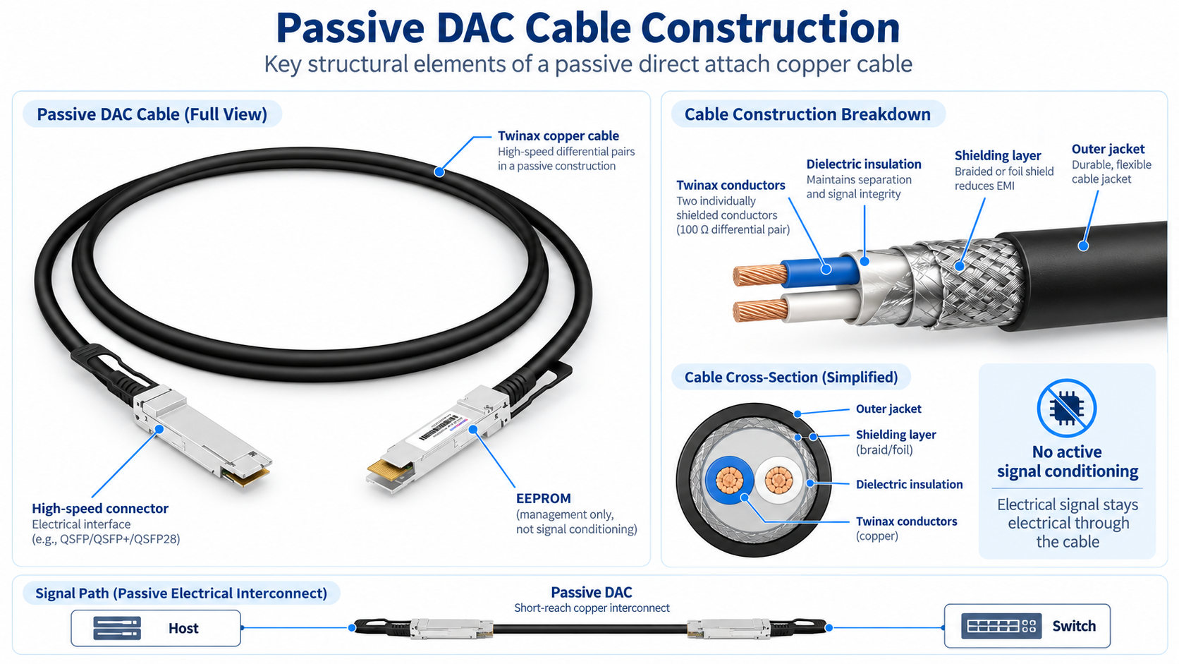 Passive DAC Cable Construction