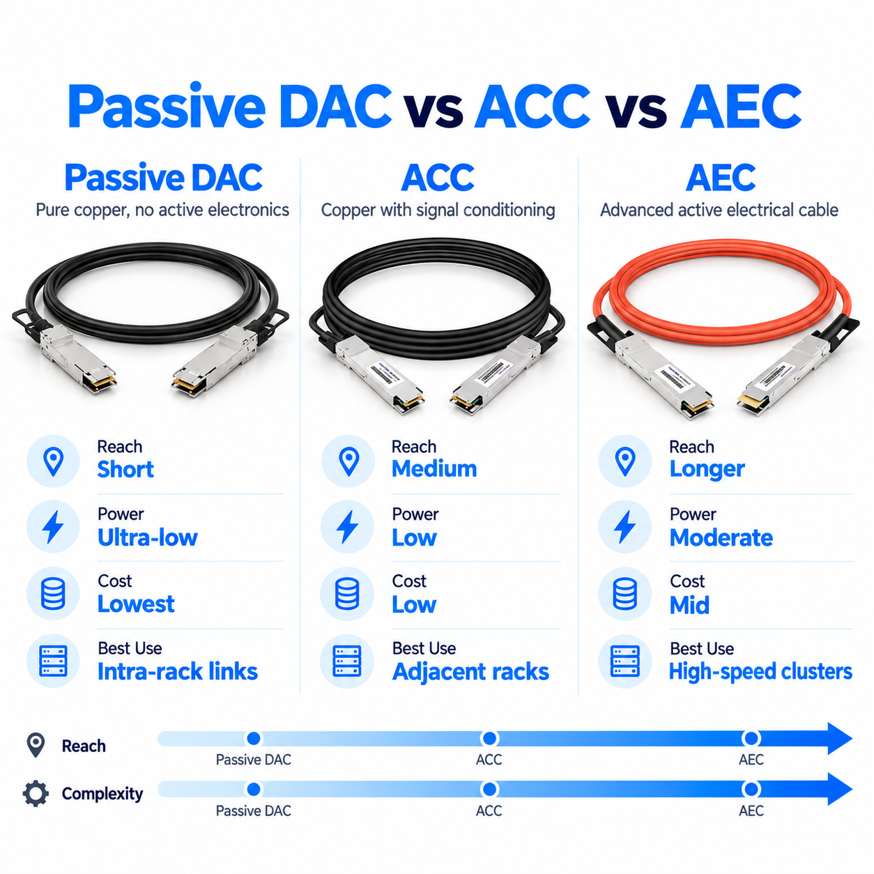Passive DAC vs ACC vs AEC