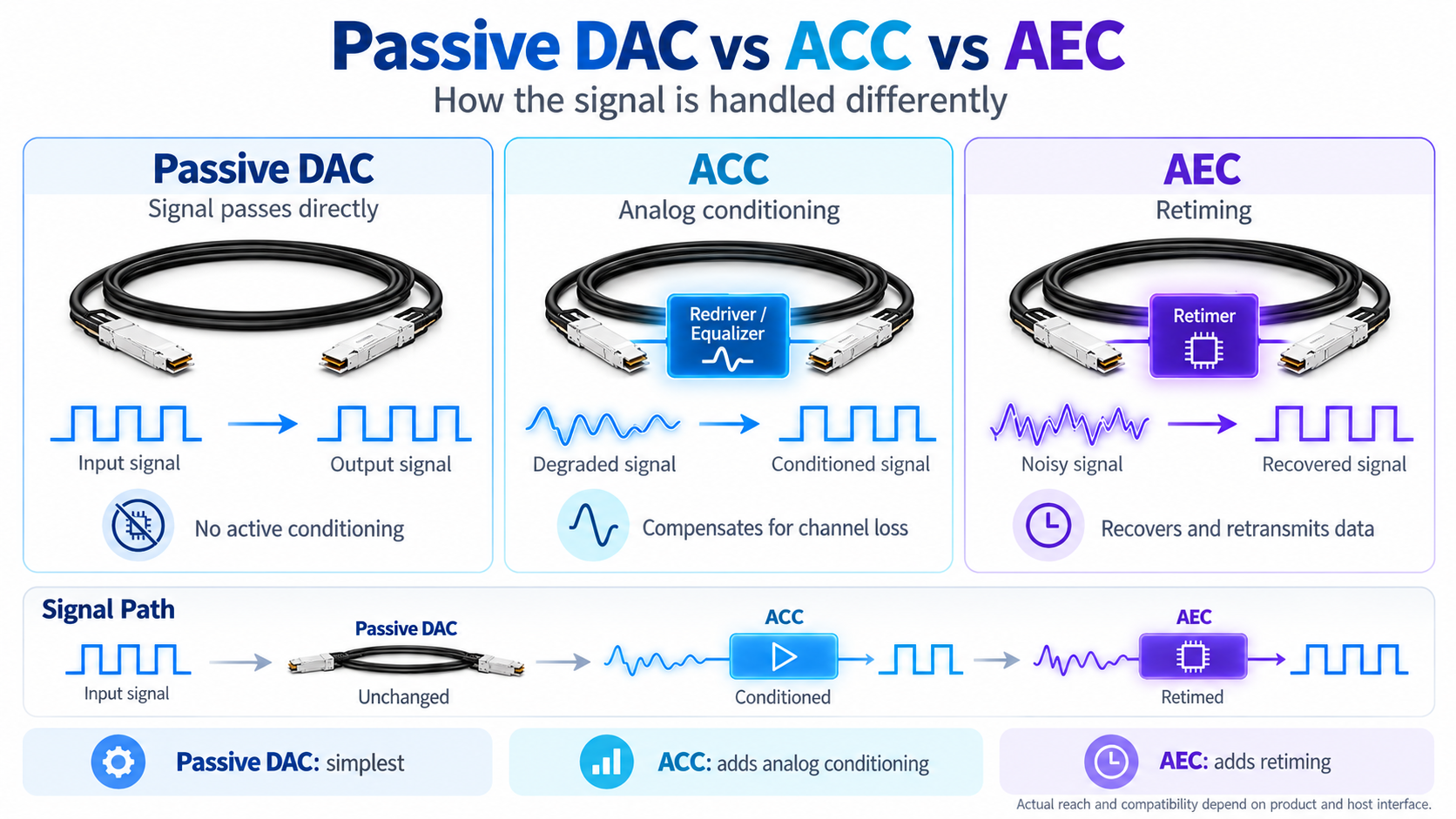 Passive DAC vs. ACC vs. AEC Comparison