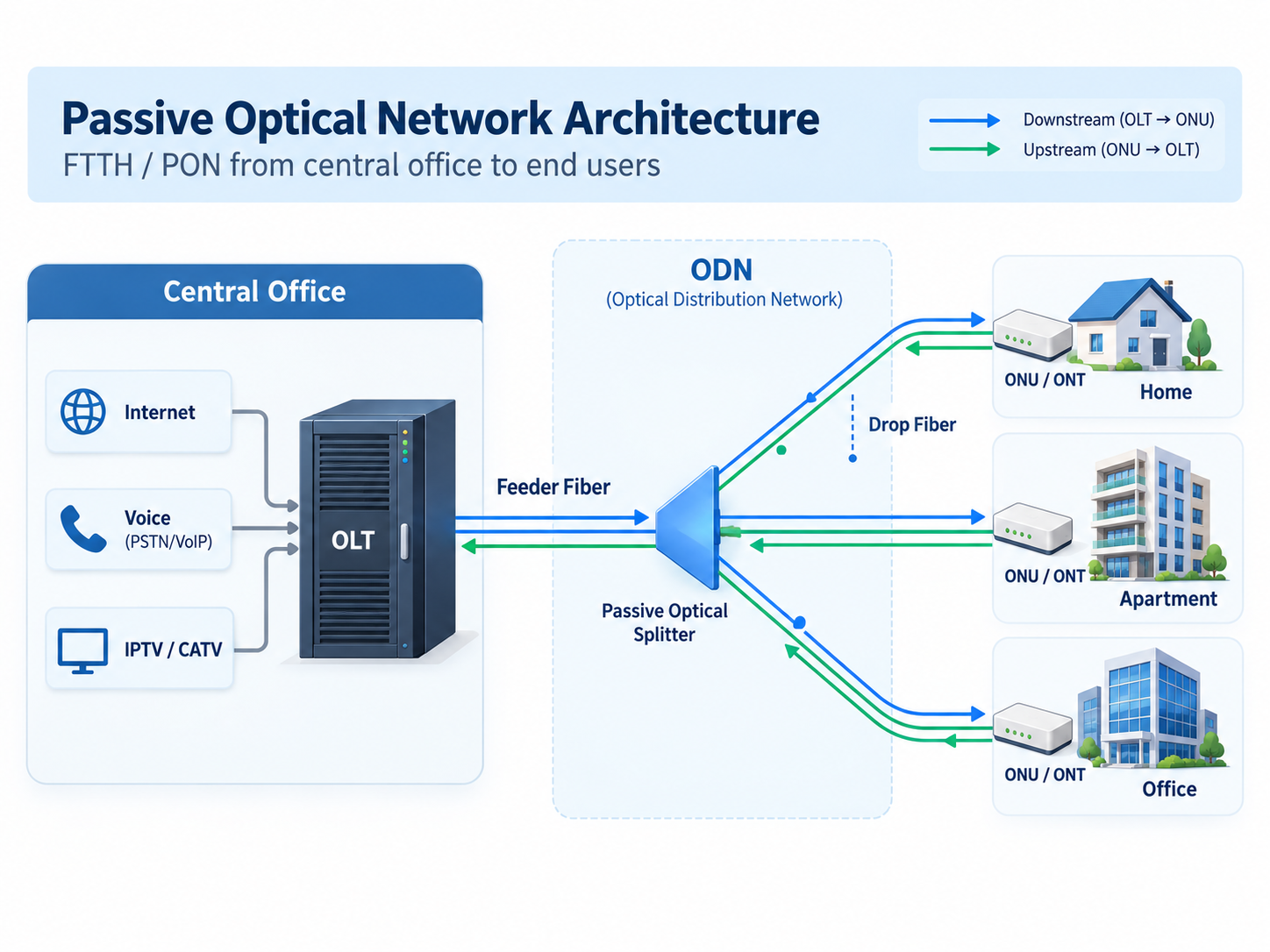 Passive Optical Network Architecture