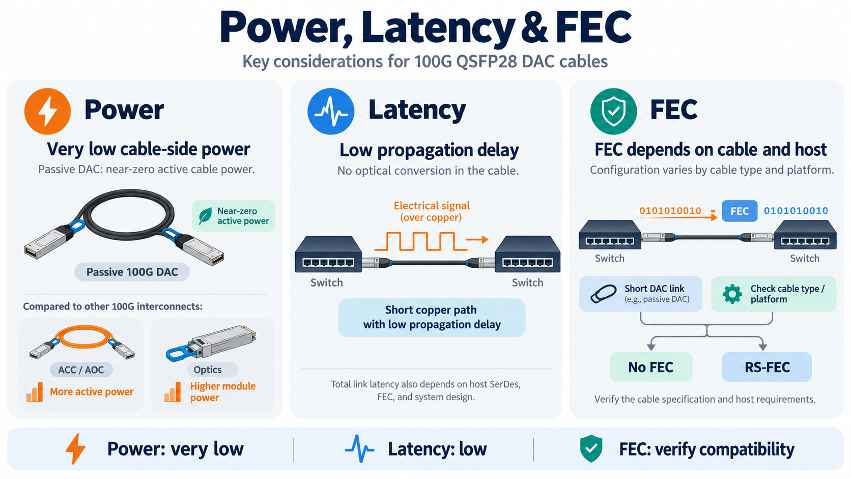 Power, Latency & FEC