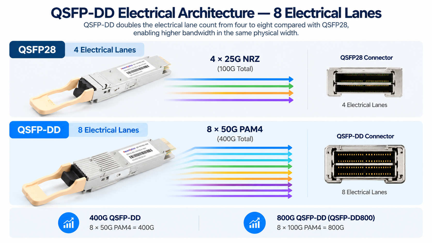 QSFP-DD Electrical Architecture 8 Electrical Lanes