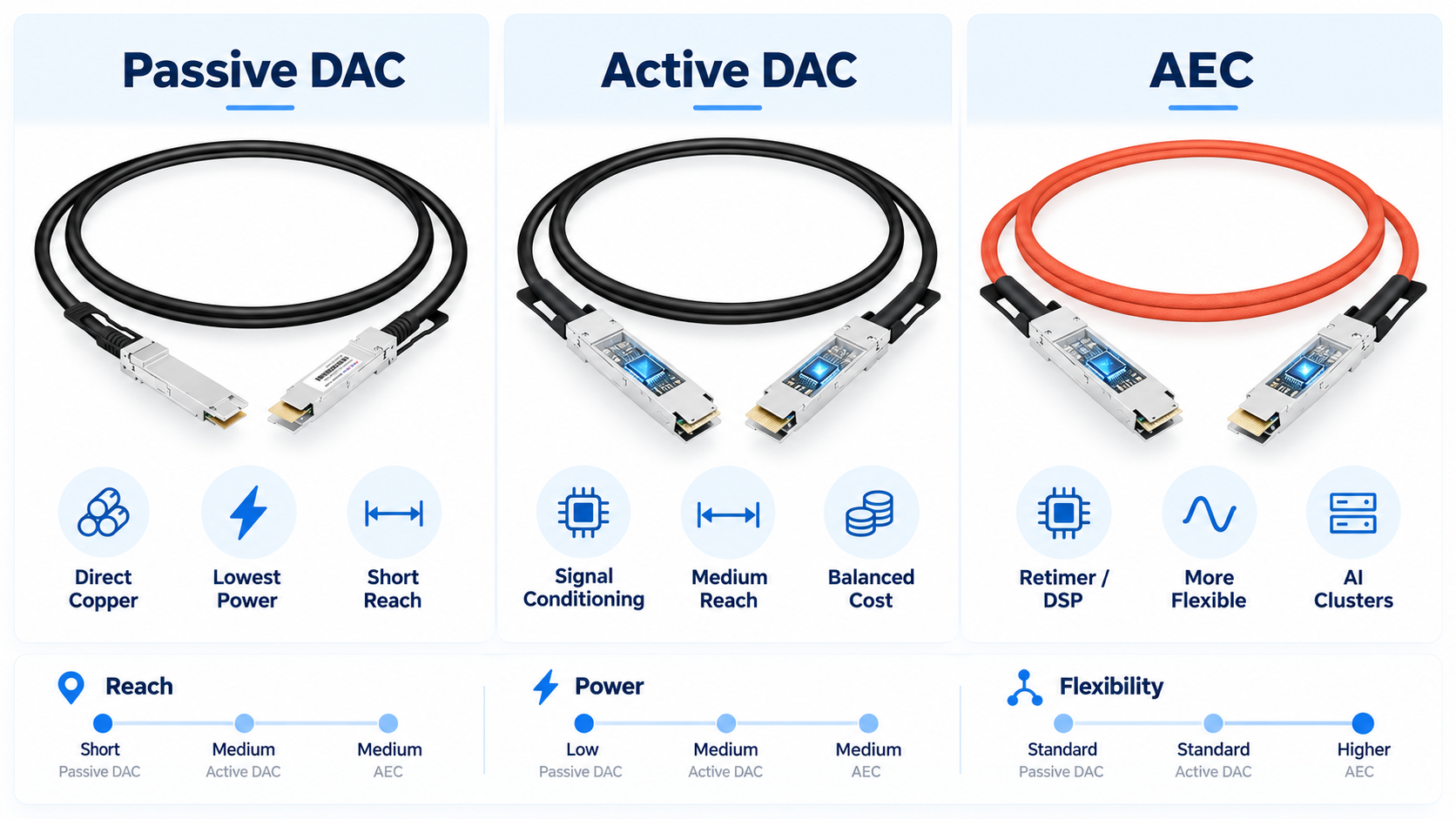 QSFP-DD Passive DAC vs Active DAC vs AEC