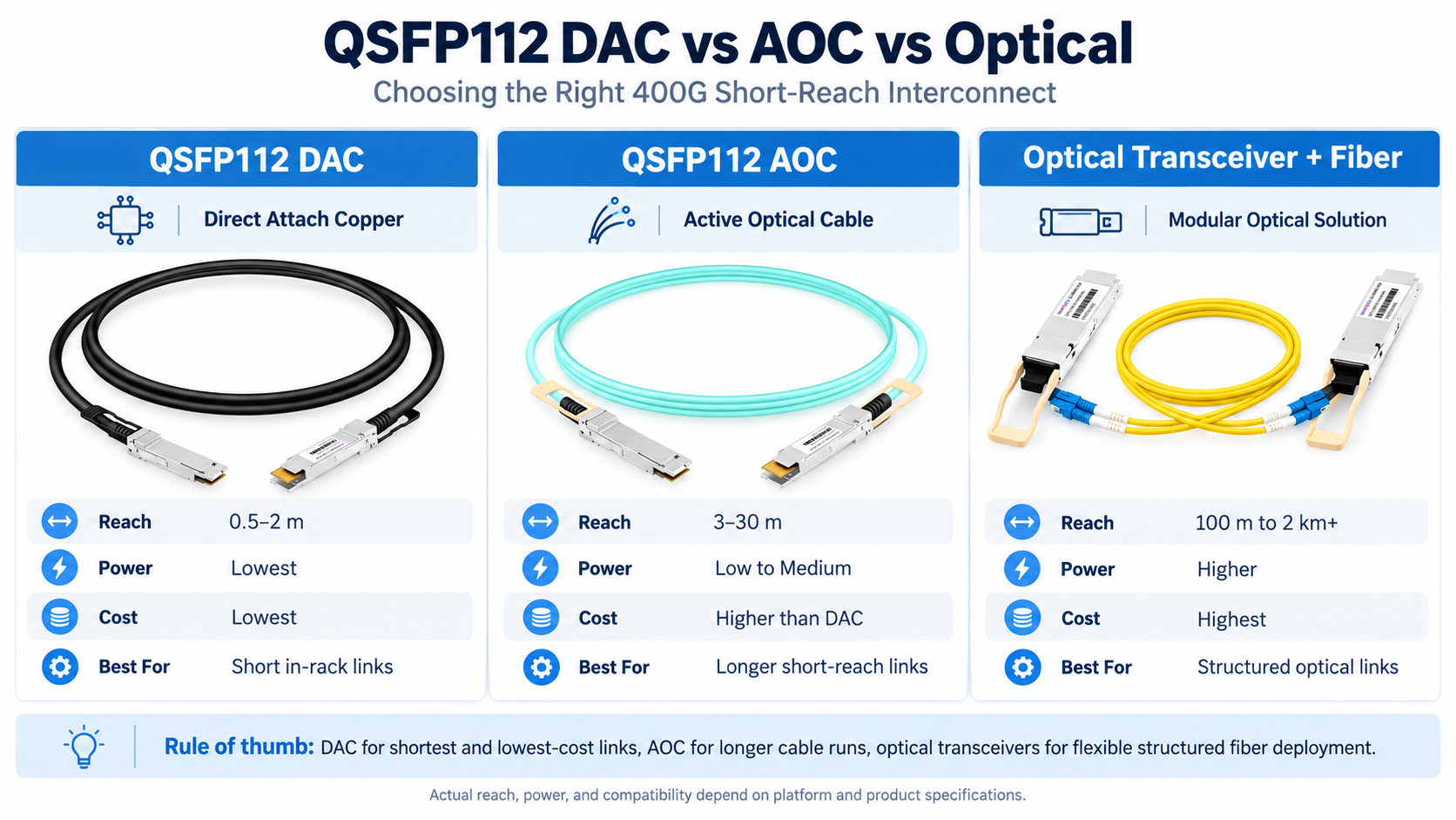 QSFP112 DAC vs AOC vs Optical Transceivers