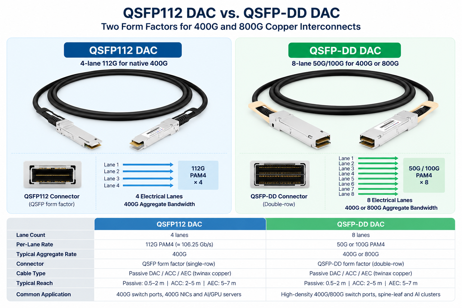 QSFP112 DAC vs QSFP-DD DAC