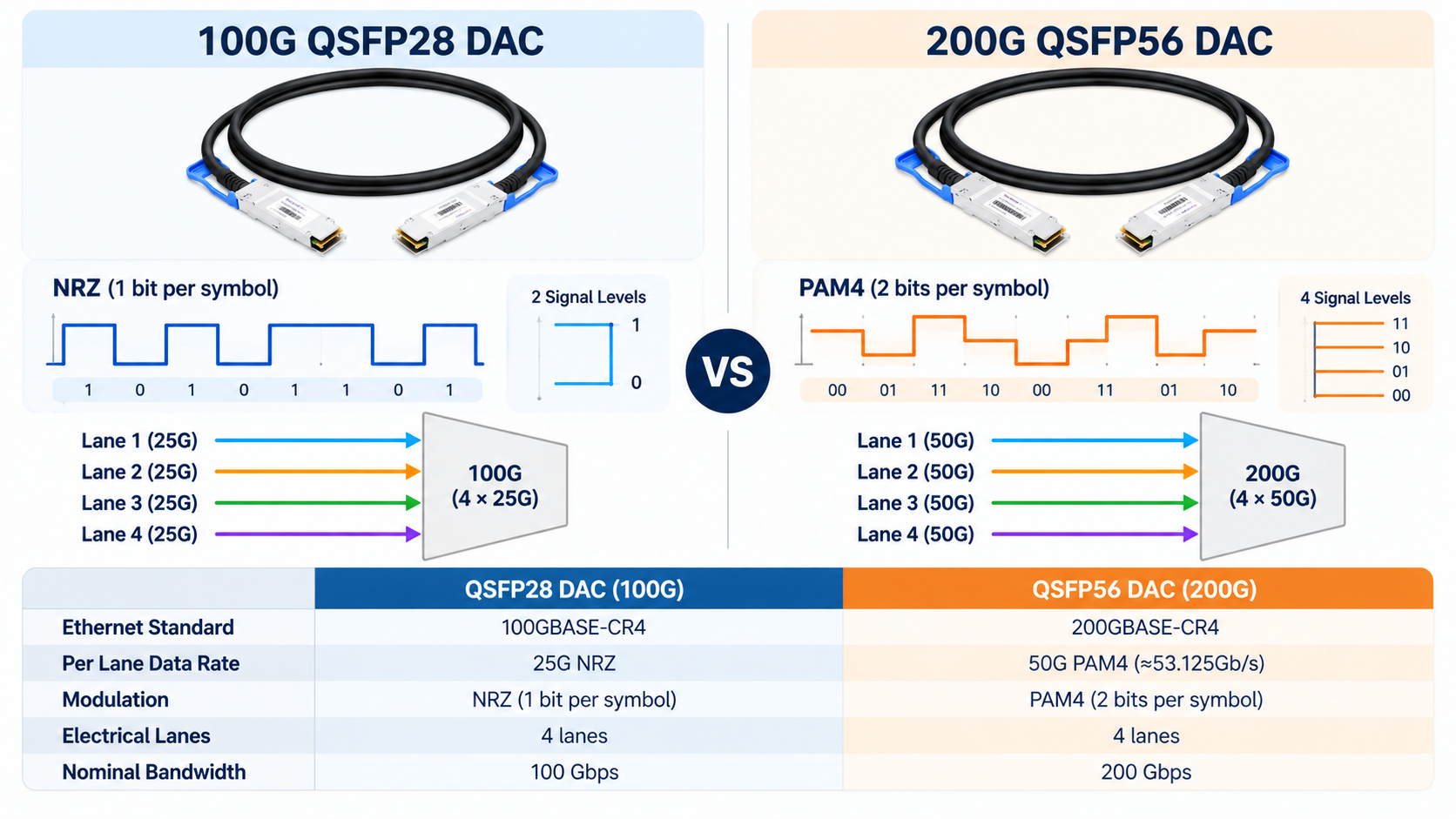 QSFP56 DAC vs. QSFP28 DAC: What Changed at 200G