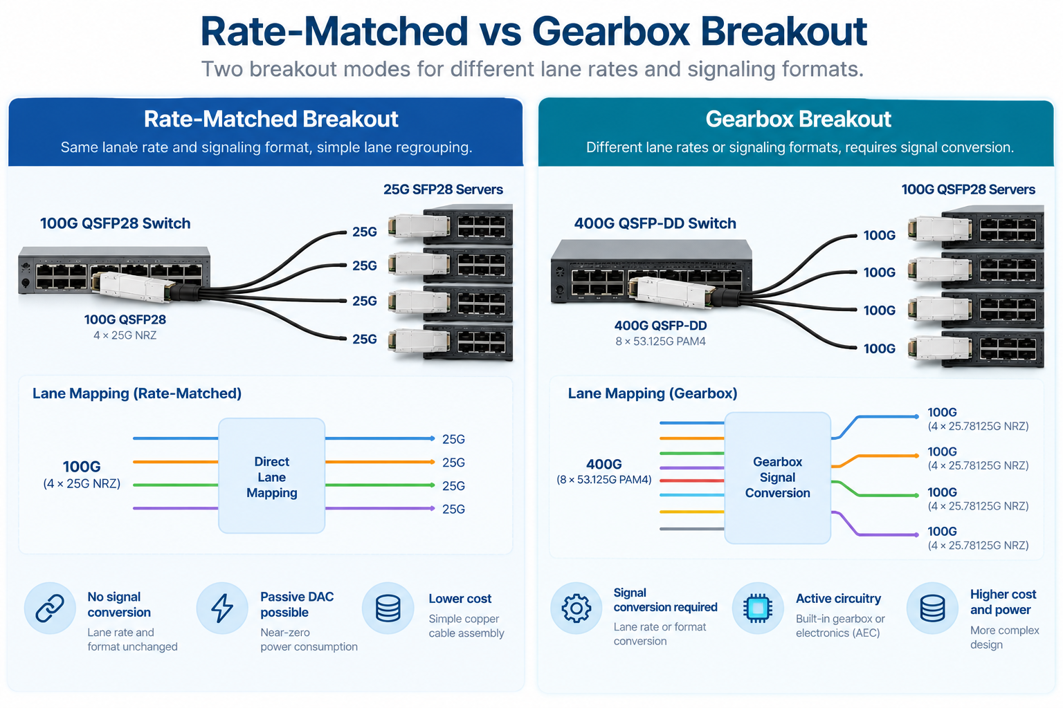 Rate-Matched vs Gearbox Breakout