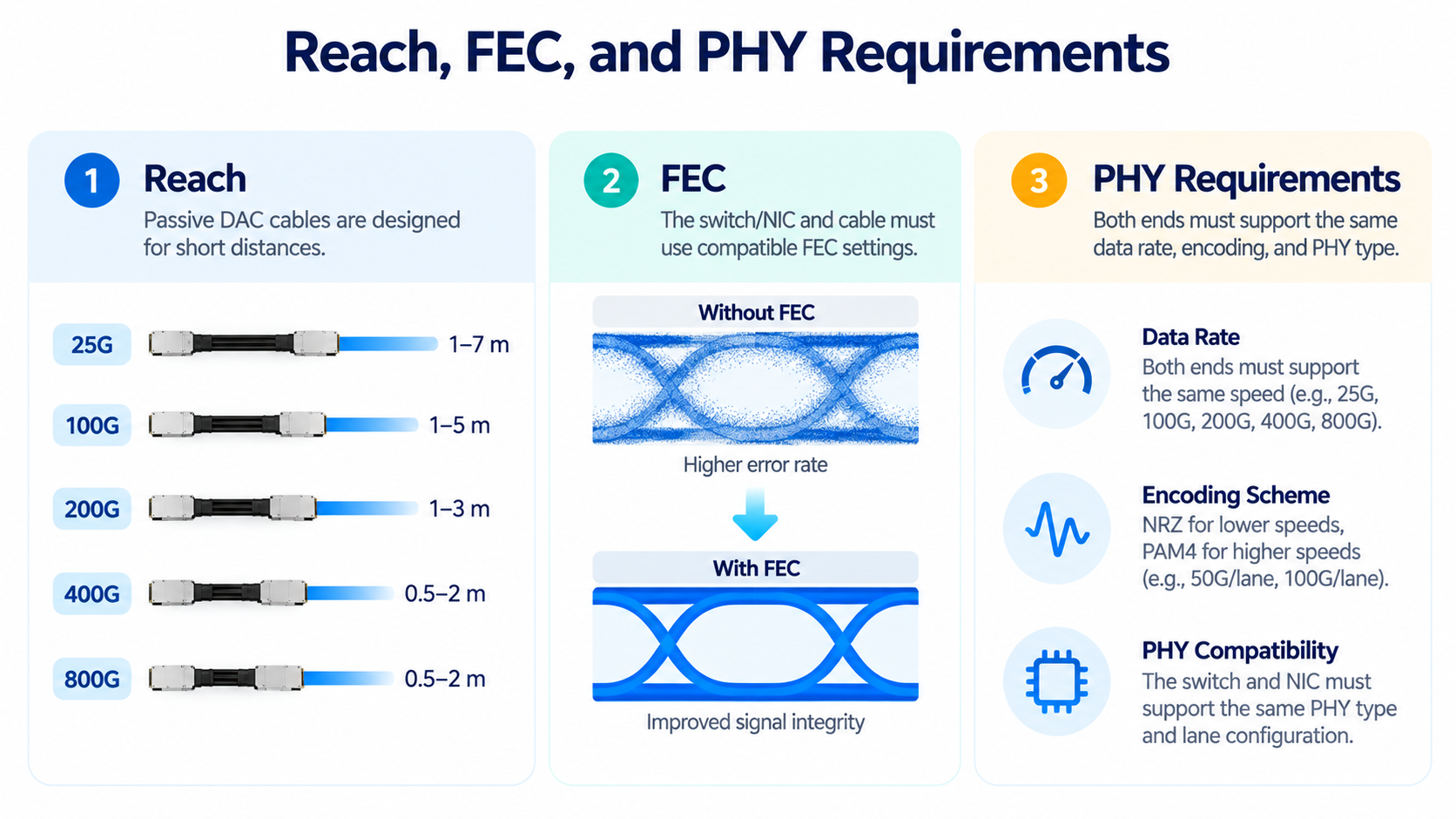 Reach, FEC, and PHY Requirements