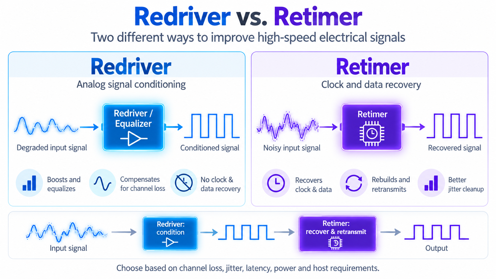 Redriver vs. Retimer