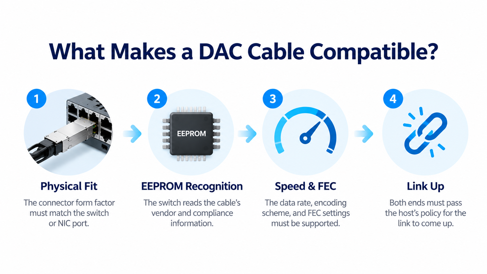 What Makes a DAC Cable Compatible?