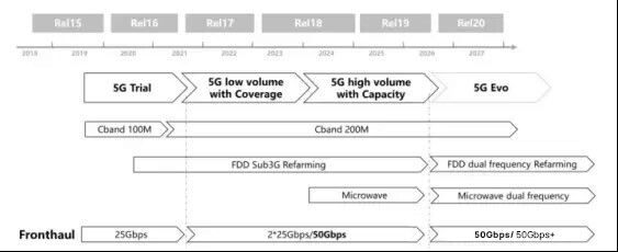 5G移动通信中光模块的应用