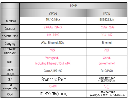 Access technology selection for PON passive optical networks - Features of EPON and GPON