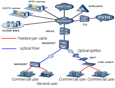 Access technology selection for PON passive optical networks - Features of EPON and GPON